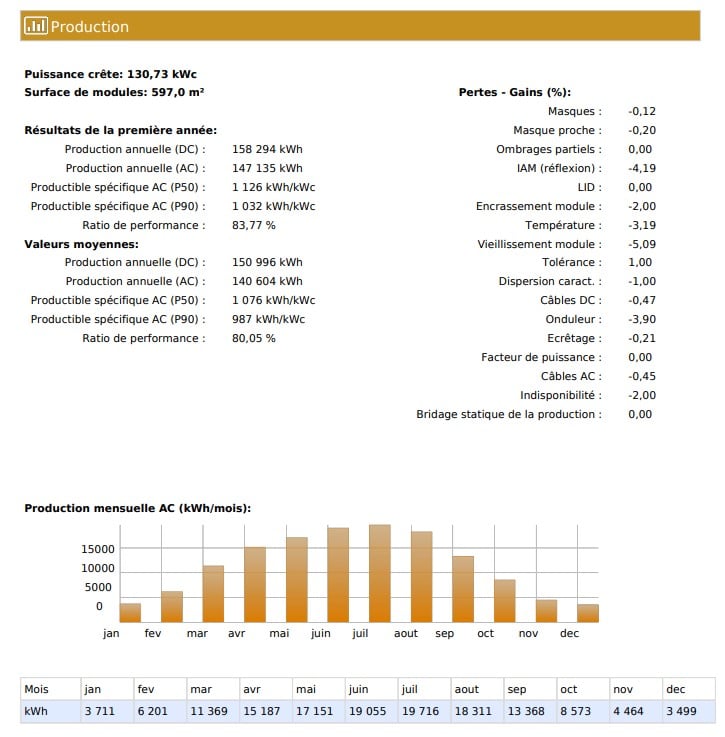 Production solaire : Rapport de performance 130 kWc (140 MWh) Rapport solaire 130,73 kWc. Prod AC moyenne 140 604 kWh. PR 80,05 %. Pertes : réflexion -4,19 %, onduleur -3,90 %. Graphique de production mensuelle.
